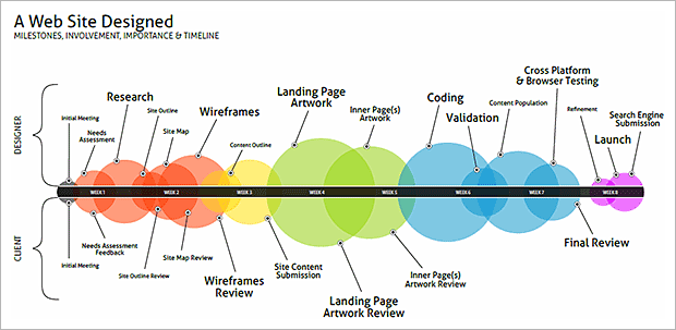 John Furness' 'A Web Site Designed'